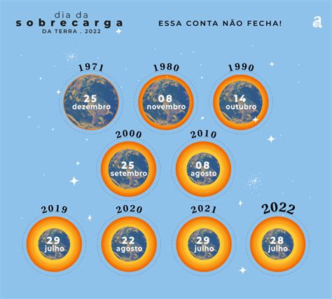 dia da sobrecarga da terra 2022